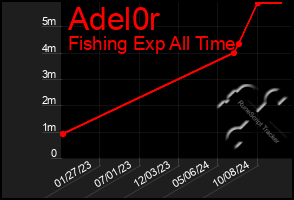 Total Graph of Adel0r