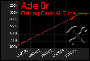 Total Graph of Adel0r