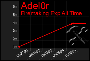 Total Graph of Adel0r