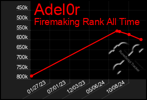 Total Graph of Adel0r