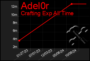 Total Graph of Adel0r