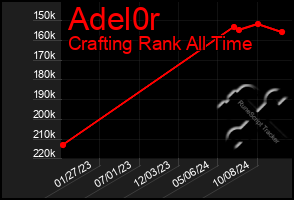 Total Graph of Adel0r