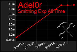 Total Graph of Adel0r