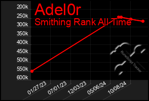 Total Graph of Adel0r