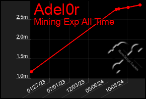 Total Graph of Adel0r