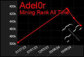 Total Graph of Adel0r