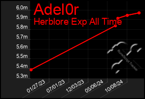 Total Graph of Adel0r