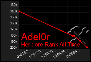 Total Graph of Adel0r