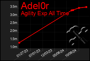 Total Graph of Adel0r