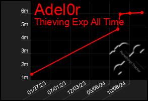 Total Graph of Adel0r