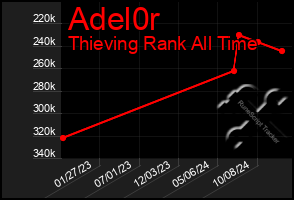 Total Graph of Adel0r