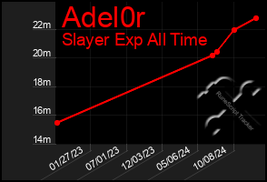 Total Graph of Adel0r