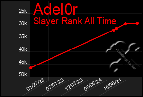 Total Graph of Adel0r