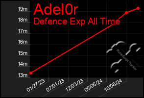 Total Graph of Adel0r