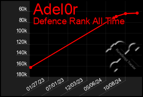 Total Graph of Adel0r