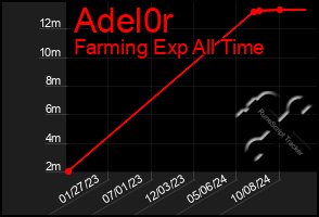 Total Graph of Adel0r