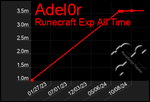 Total Graph of Adel0r