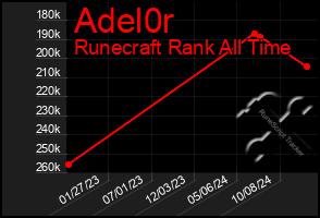 Total Graph of Adel0r