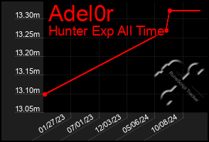 Total Graph of Adel0r