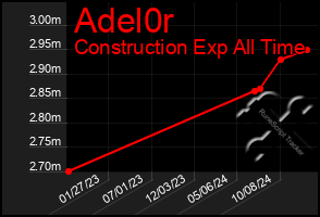 Total Graph of Adel0r