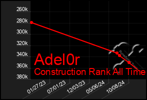 Total Graph of Adel0r