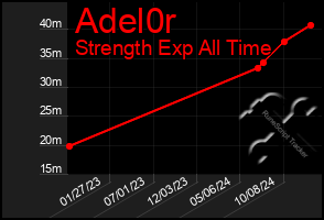 Total Graph of Adel0r