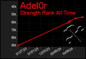 Total Graph of Adel0r