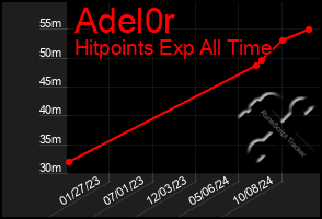 Total Graph of Adel0r