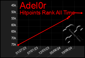 Total Graph of Adel0r