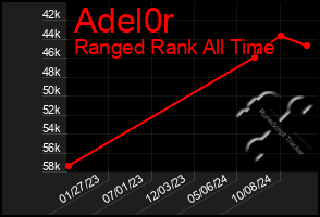 Total Graph of Adel0r