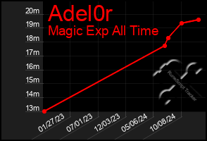 Total Graph of Adel0r