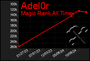 Total Graph of Adel0r