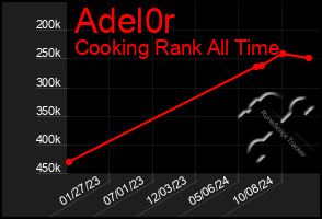 Total Graph of Adel0r