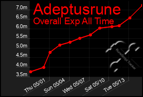 Total Graph of Adeptusrune