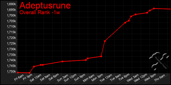 1 Week Graph of Adeptusrune