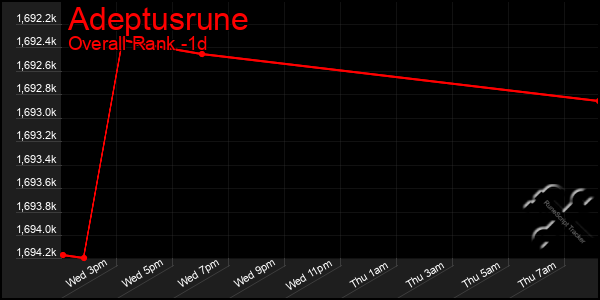 Last 24 Hours Graph of Adeptusrune