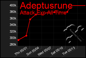 Total Graph of Adeptusrune