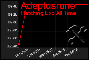 Total Graph of Adeptusrune