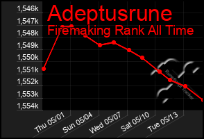 Total Graph of Adeptusrune