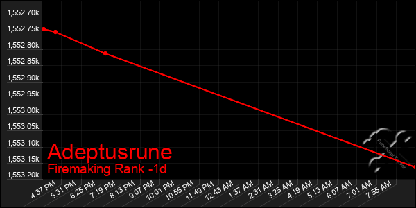 Last 24 Hours Graph of Adeptusrune