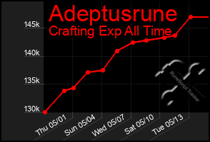 Total Graph of Adeptusrune