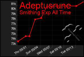 Total Graph of Adeptusrune