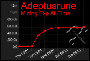 Total Graph of Adeptusrune