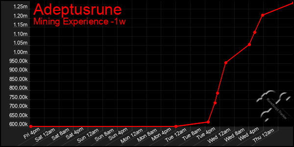Last 7 Days Graph of Adeptusrune
