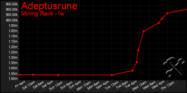 Last 7 Days Graph of Adeptusrune