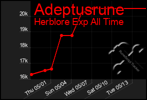 Total Graph of Adeptusrune