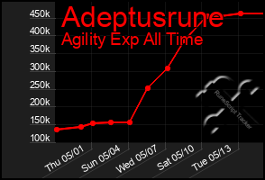 Total Graph of Adeptusrune