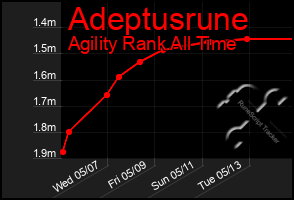 Total Graph of Adeptusrune