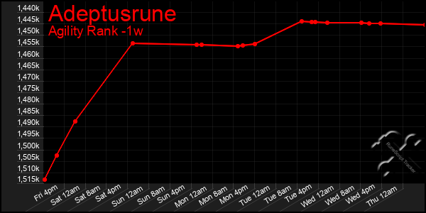 Last 7 Days Graph of Adeptusrune