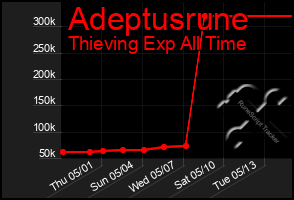 Total Graph of Adeptusrune
